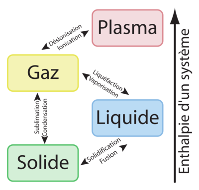 shéma de changement d'état