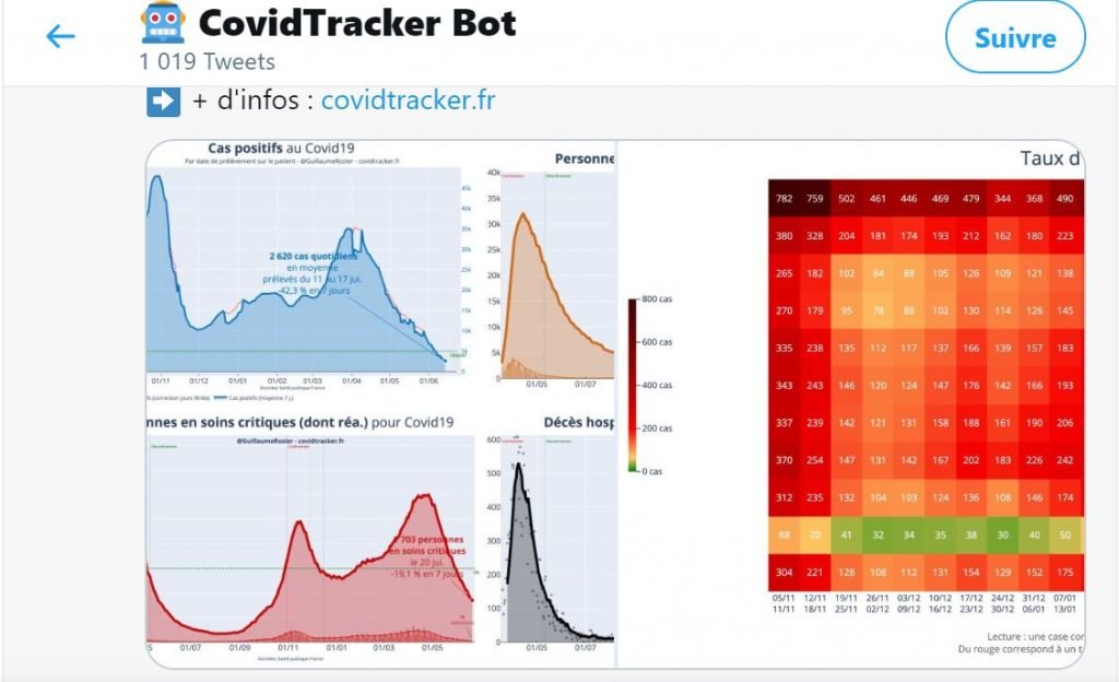 graphiques sur le twitter de Covidtracker