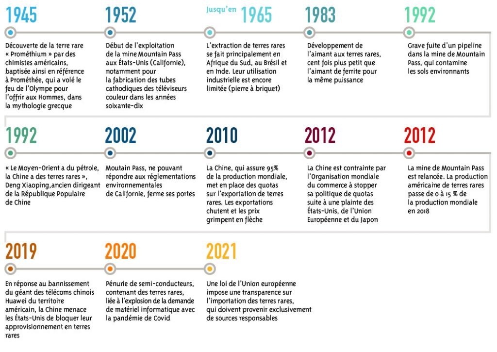 Chronologie de l'exploitation des terres rares