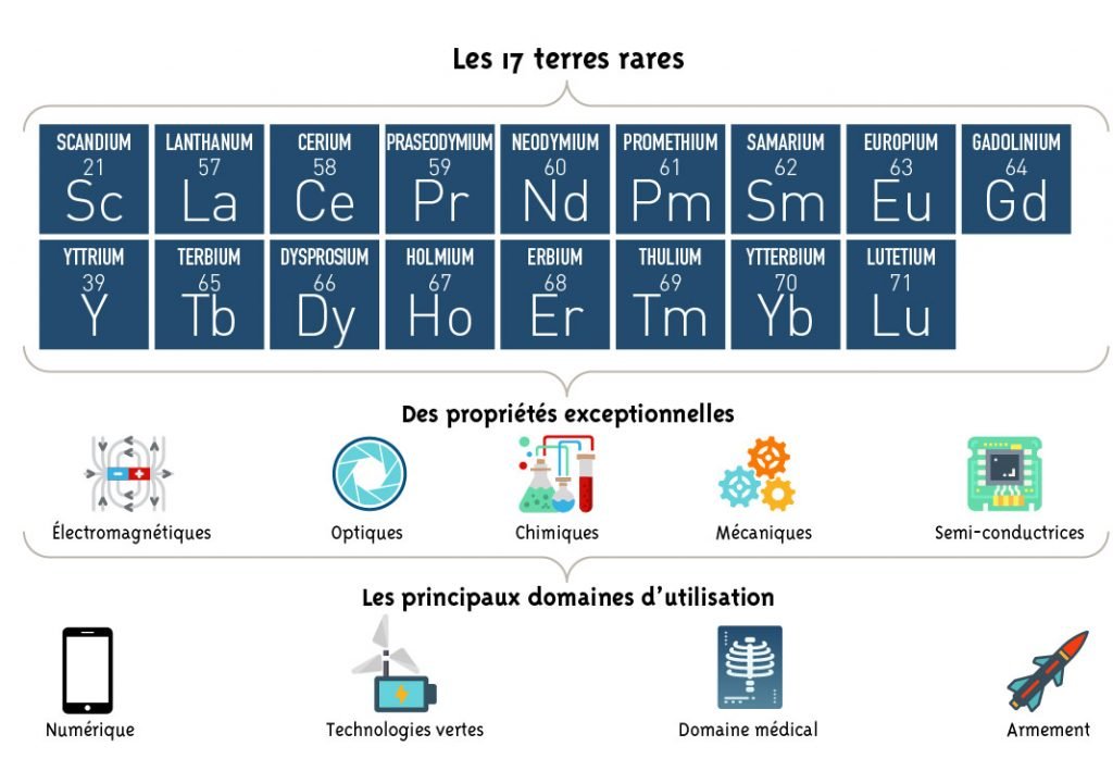 Tableau de présentation des 17 terres rares, leurs propriétés et leurs principaux usages