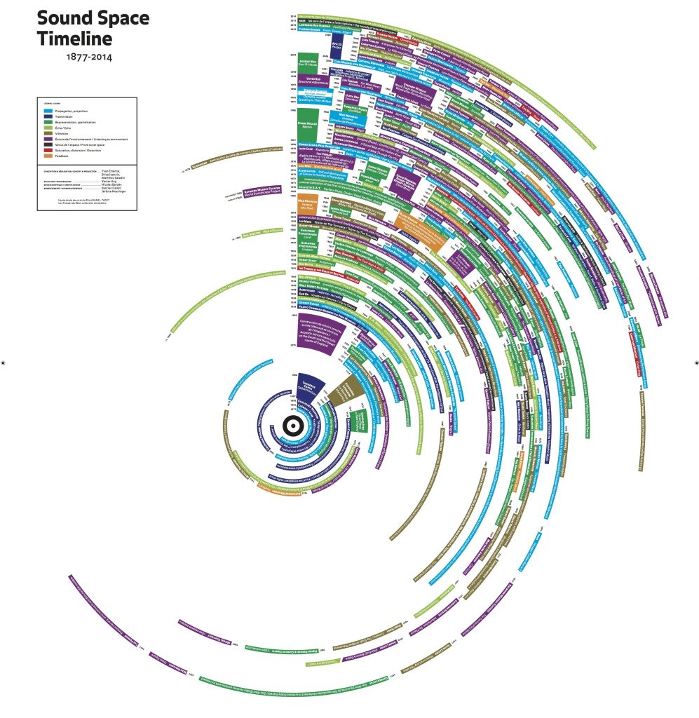Une frise chronologique sur les expériences de spatialisation sonore