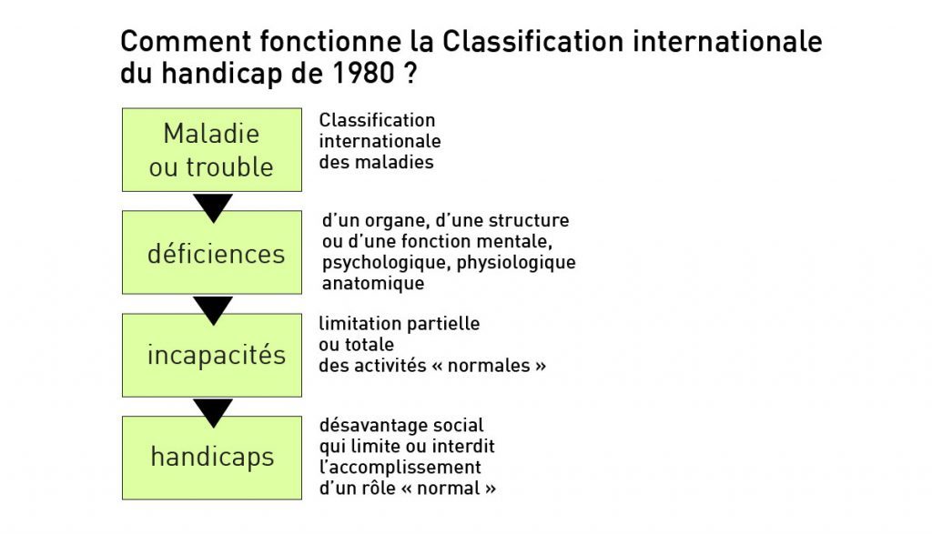 Schéma de la structure linéaire de la CIH : une maladie provoque une déficience qui entraîne une incapacité qui définit un handicap, soit un désavantage social.