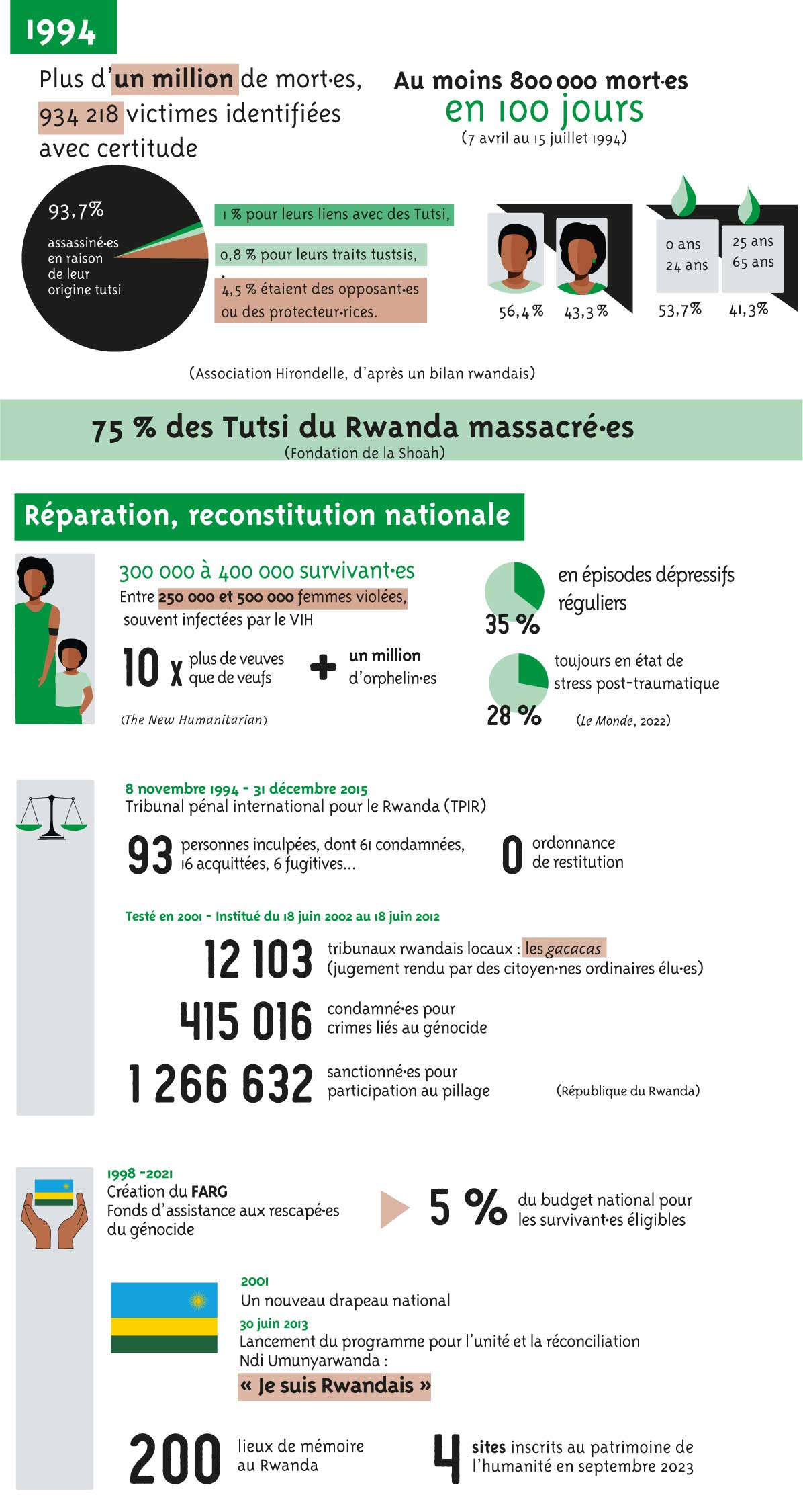 Toute l'infographie décrite dans le document pdf ci-dessous.