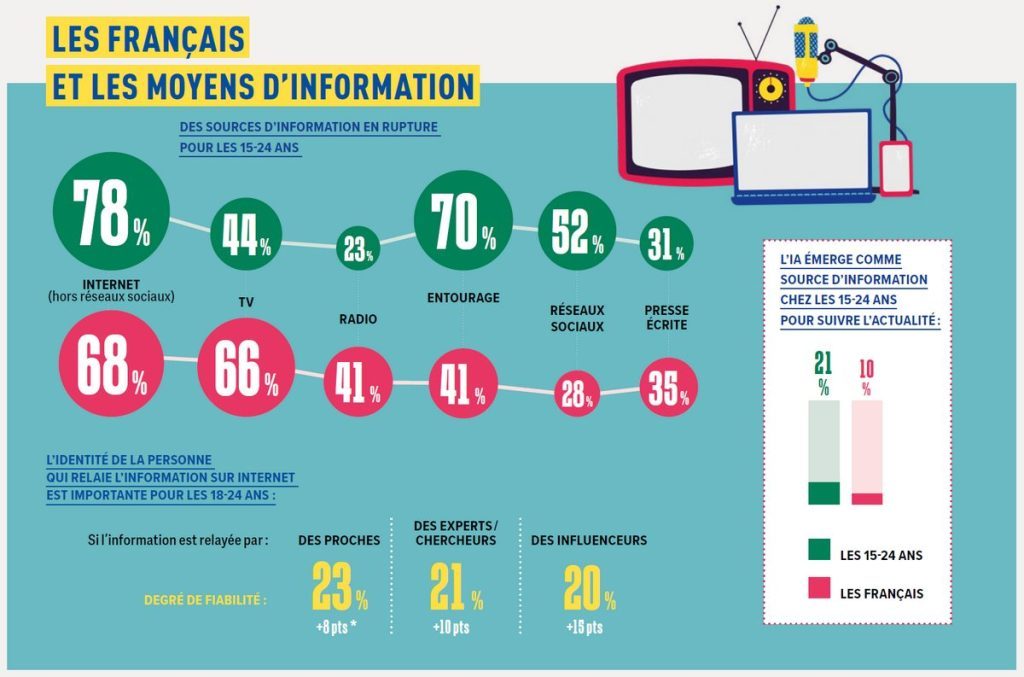 Infographie : les Français et les moyens d'information. Des sources d'information en rupture pour les 15-24 ans. L'identité de la personne qui relaie est importante pour les 15-24 ans. L'IA devient une source d'information pour suivre l'actualité : 21 % des 15-24 ans