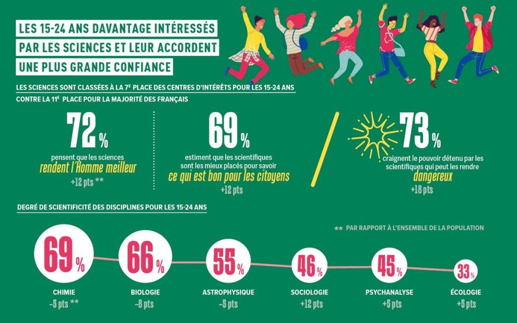 Infographie : les 15-24 ans davantage intéressés par les sciences et leur accordent une plus grande confiance