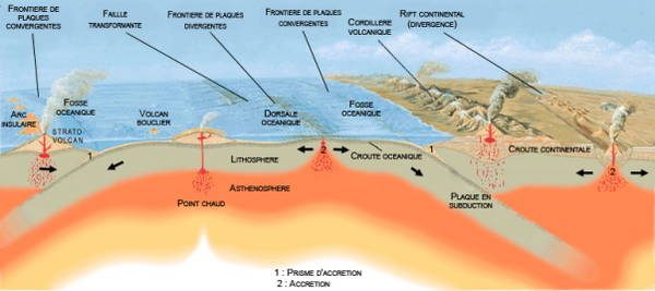 Schéma de la tectonique des plaques