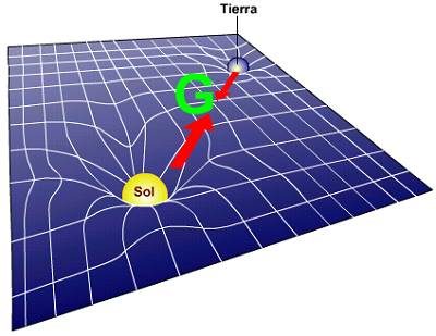 l'interaction de la gravitation