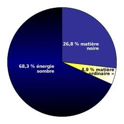 Graphique de la répartition de l'énergie sombre, de la matière noire et de la matière « ordinaire »