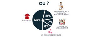 Les chiffres du télétravail en 2016