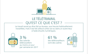 Le télétravail permet-il d’améliorer les conditions de travail des cadres ?