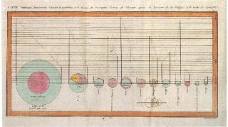 Diagrammes circulaires anciens