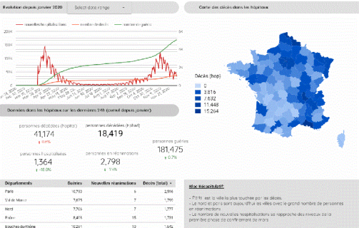 Datavisualisation Covid